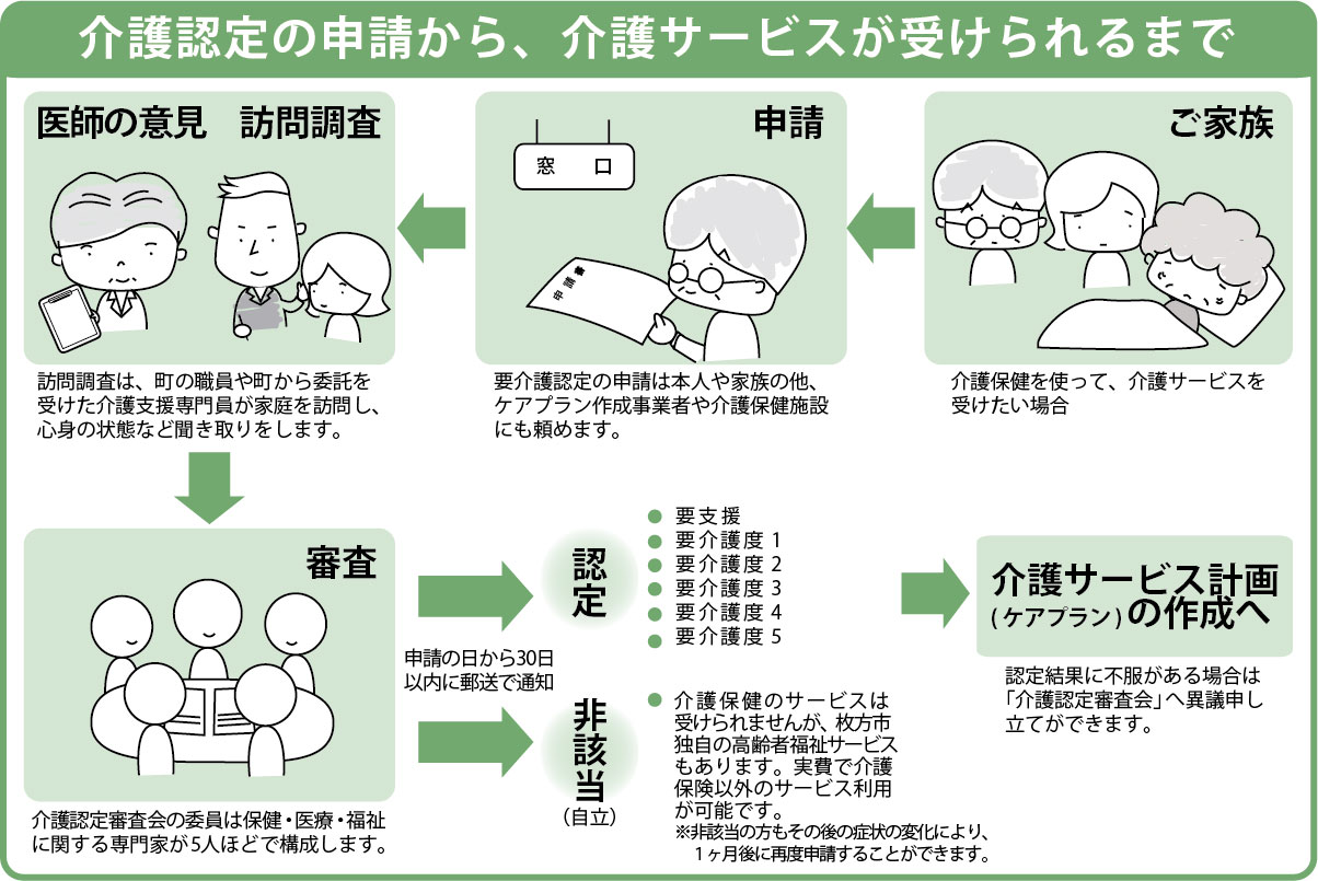 介護認定の手順